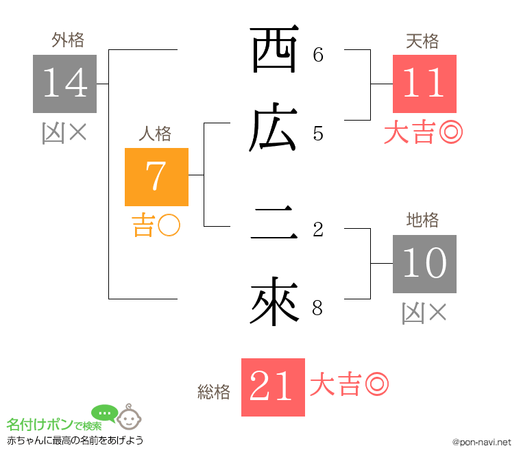 西広 二來さんの姓名判断結果