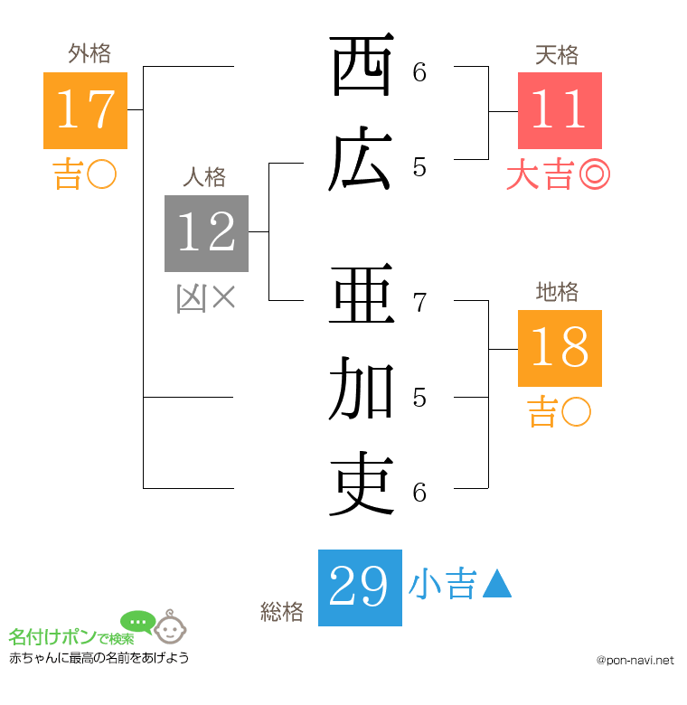 西広 亜加吏さんの姓名判断結果