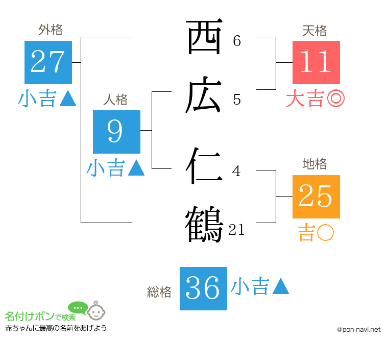西広 仁鶴さんの姓名判断結果