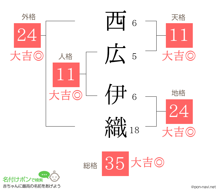 西広 伊織さんの姓名判断結果