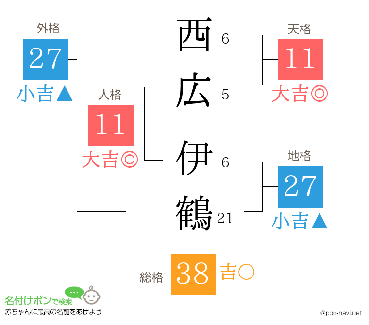 西広 伊鶴さんの姓名判断結果