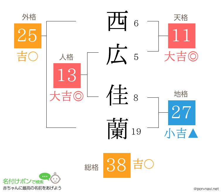 西広 佳蘭さんの姓名判断結果