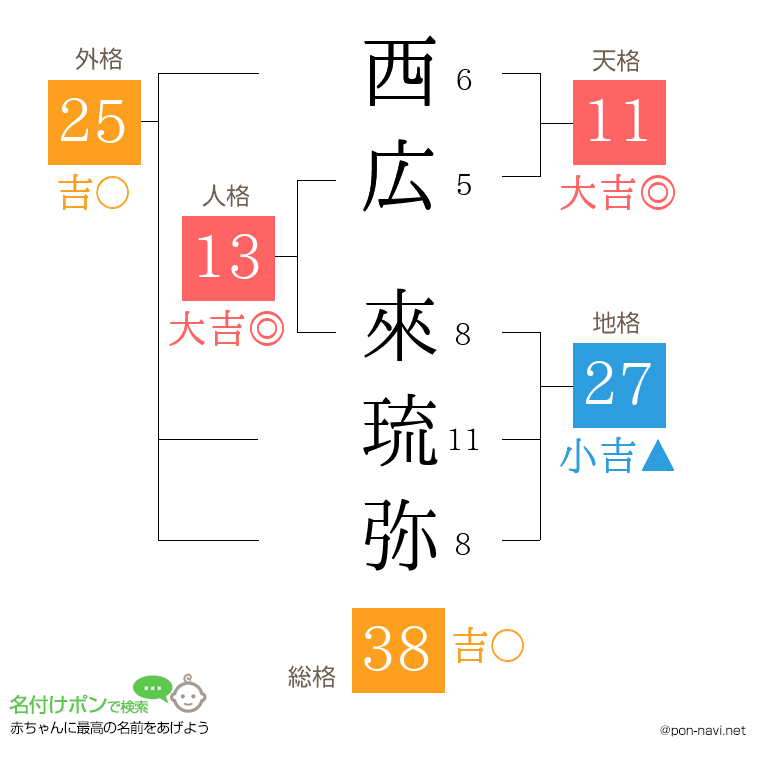 西広 來琉弥さんの姓名判断結果
