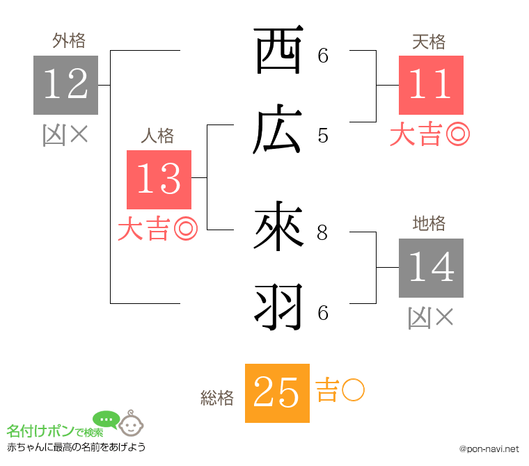 西広 來羽さんの姓名判断結果