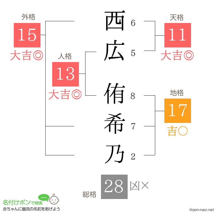 西広 侑希乃さんの姓名判断結果