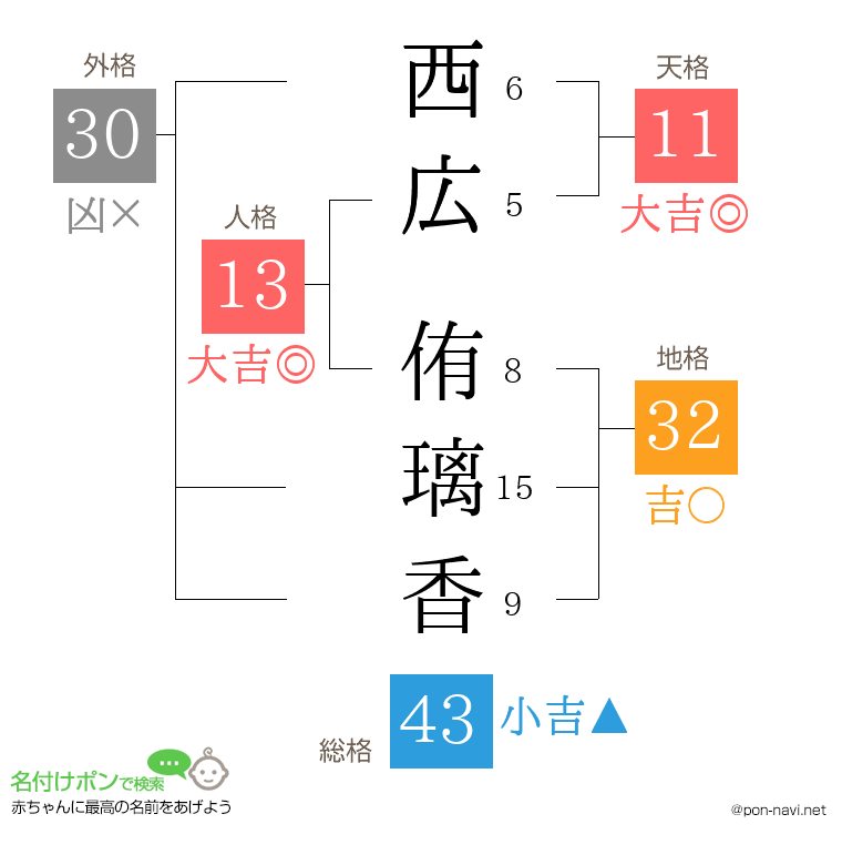 西広 侑璃香さんの姓名判断結果