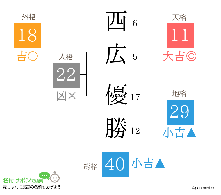 西広 優勝さんの姓名判断結果