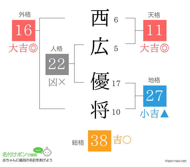 西広 優将さんの姓名判断結果