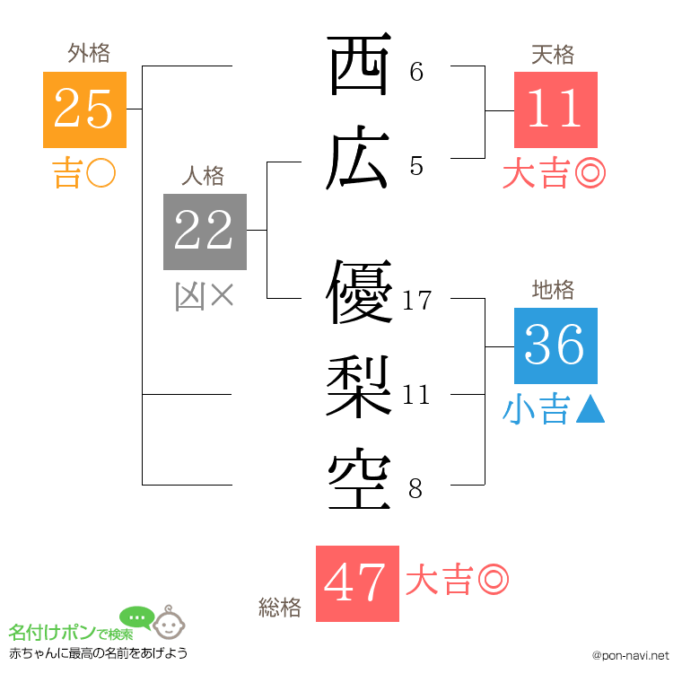 西広 優梨空さんの姓名判断結果