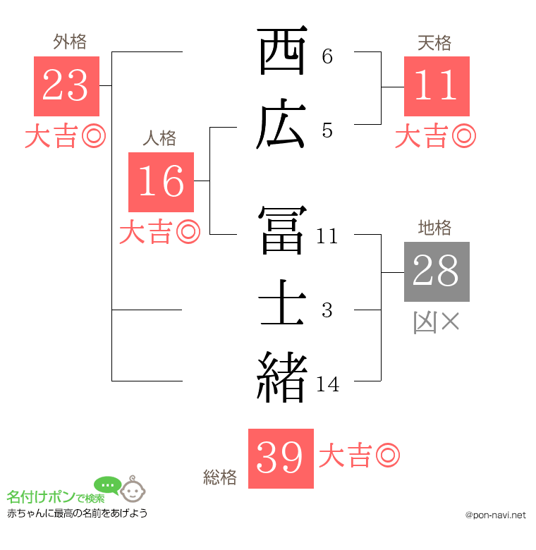 西広 冨士緒さんの姓名判断結果