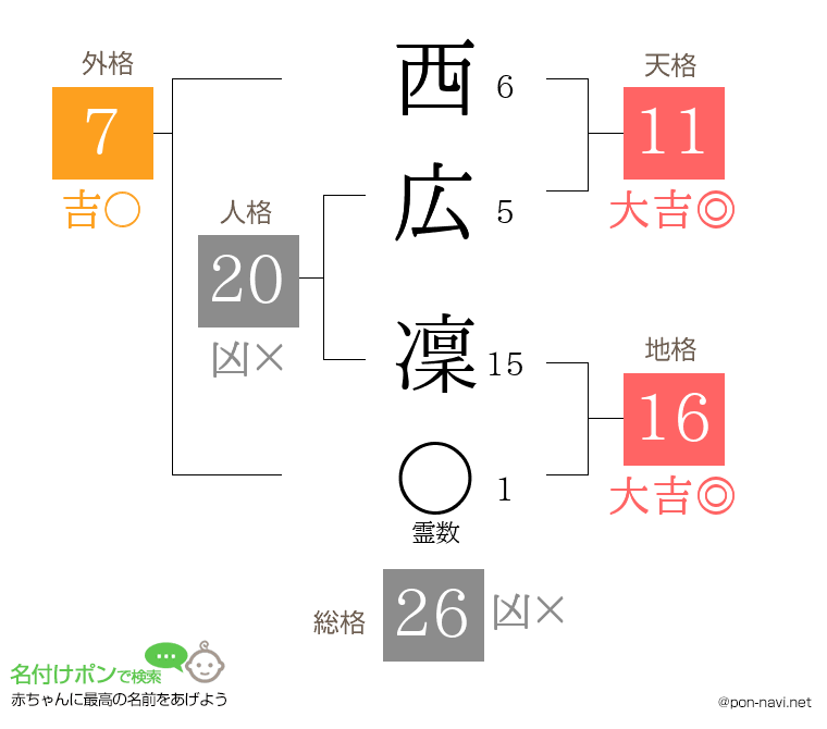 西広 凜さんの姓名判断結果