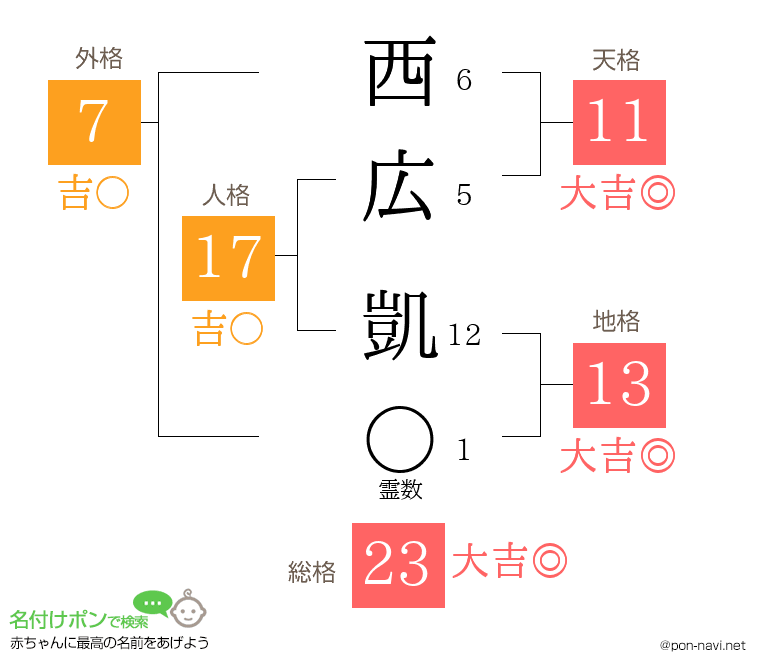 西広 凱さんの姓名判断結果