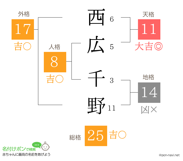 西広 千野さんの姓名判断結果