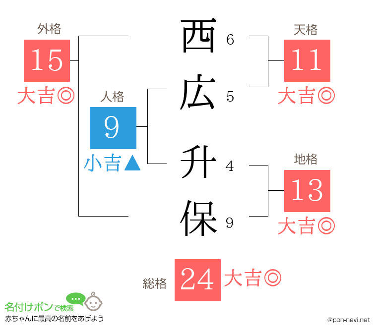 西広 升保さんの姓名判断結果
