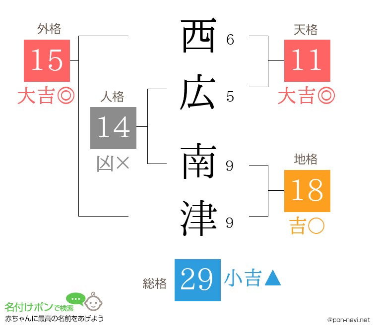西広 南津さんの姓名判断結果