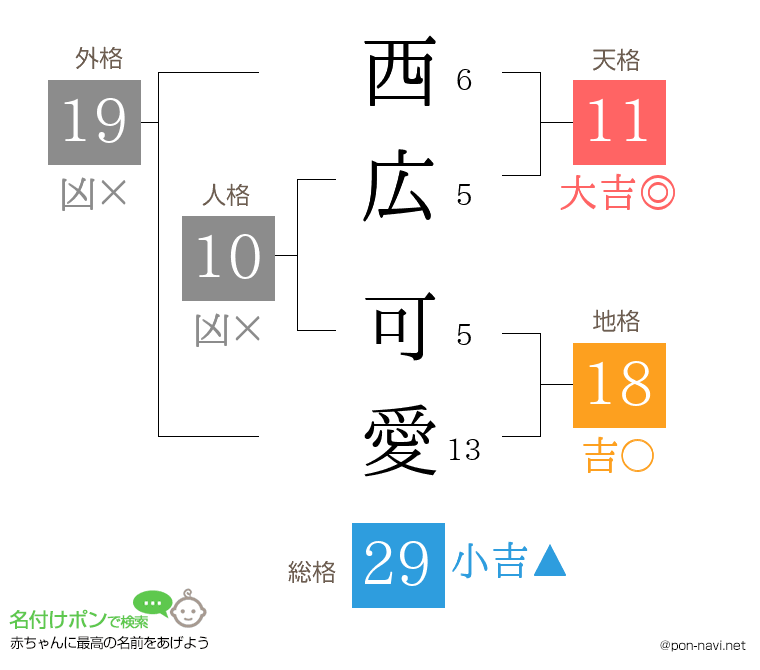 西広 可愛さんの姓名判断結果