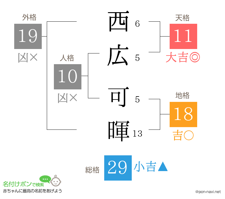 西広 可暉さんの姓名判断結果