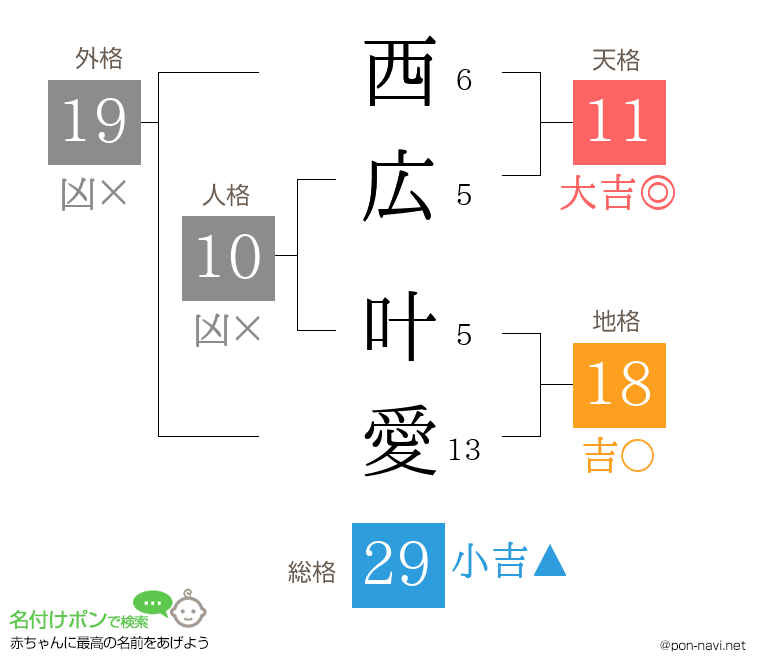 西広 叶愛さんの姓名判断結果