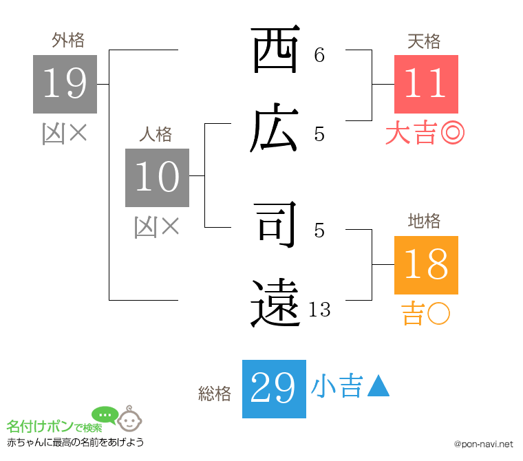 西広 司遠さんの姓名判断結果