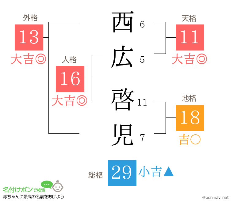 西広 啓児さんの姓名判断結果