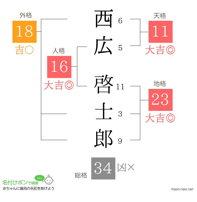 西広 啓士郎さんの姓名判断結果