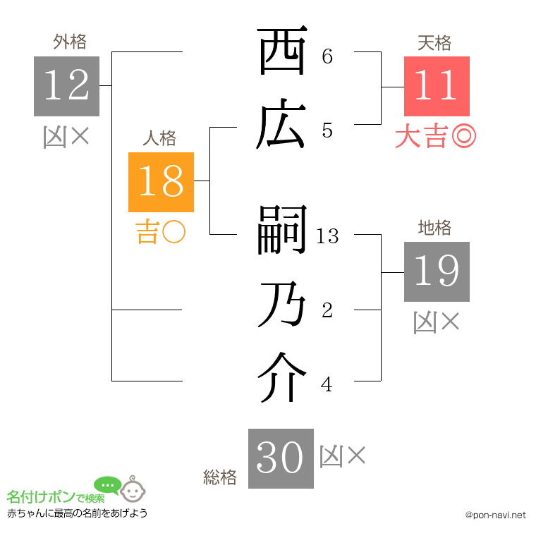 西広 嗣乃介さんの姓名判断結果