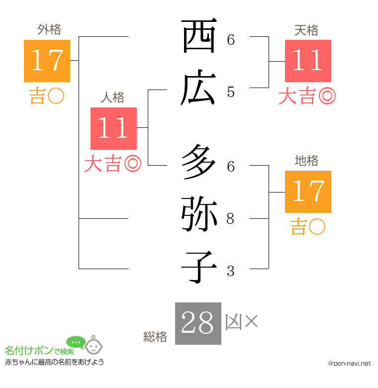 西広 多弥子さんの姓名判断結果
