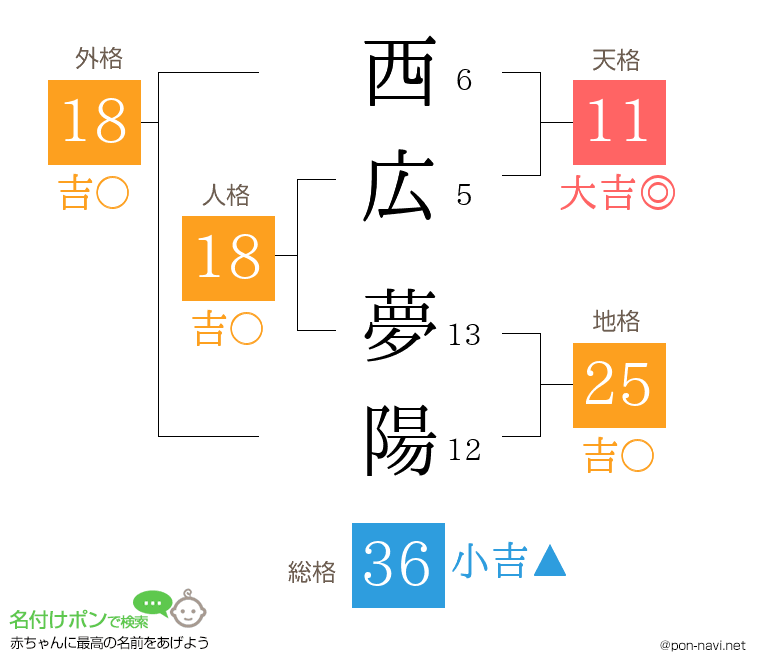 西広 夢陽さんの姓名判断結果