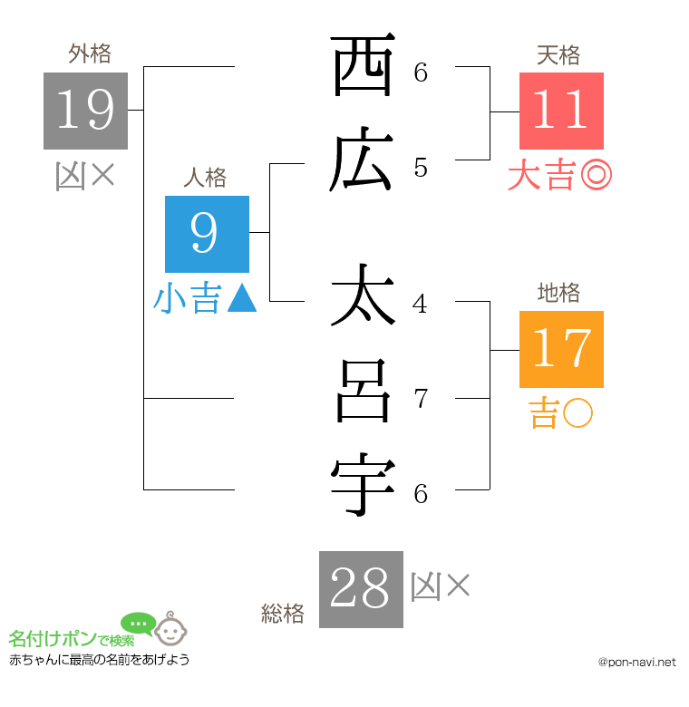 西広 太呂宇さんの姓名判断結果