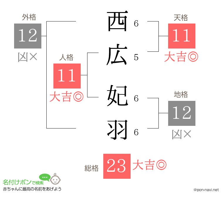 西広 妃羽さんの姓名判断結果