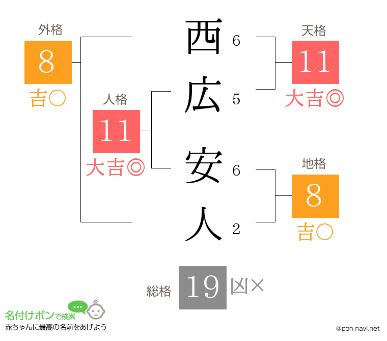 西広 安人さんの姓名判断結果
