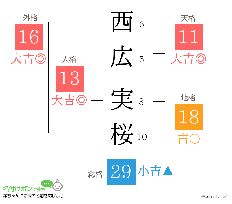 西広 実桜さんの姓名判断結果