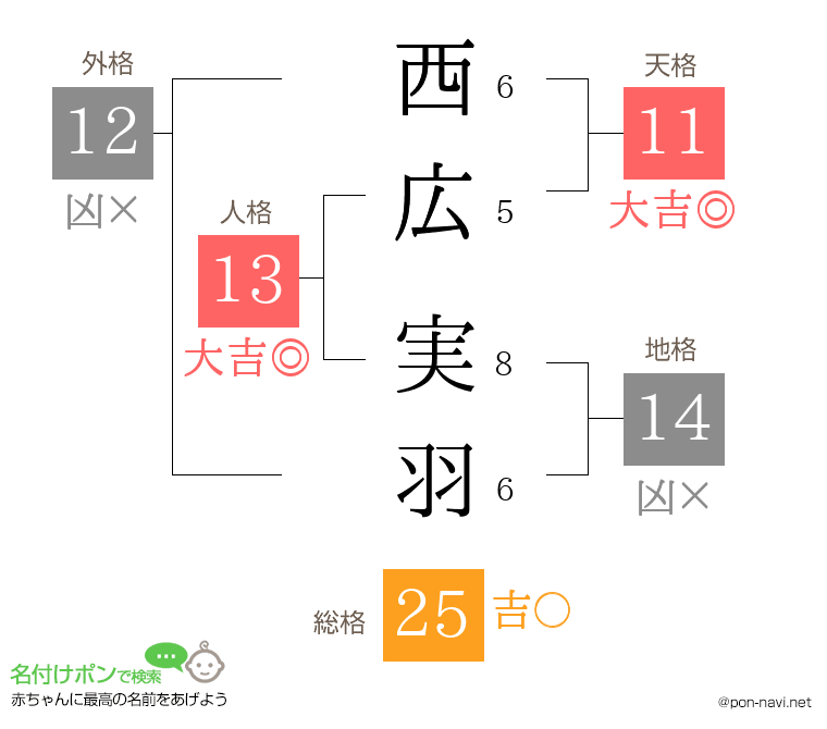 西広 実羽さんの姓名判断結果