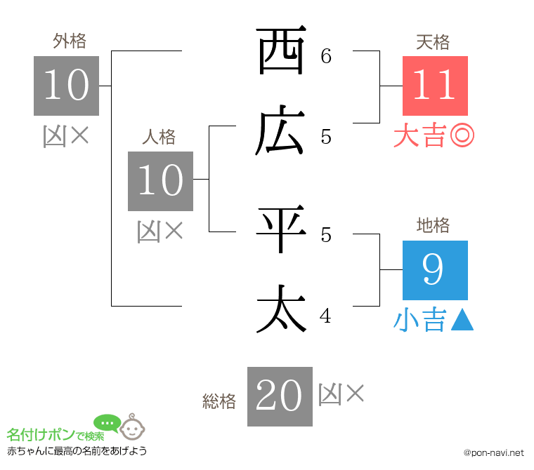 西広 平太さんの姓名判断結果