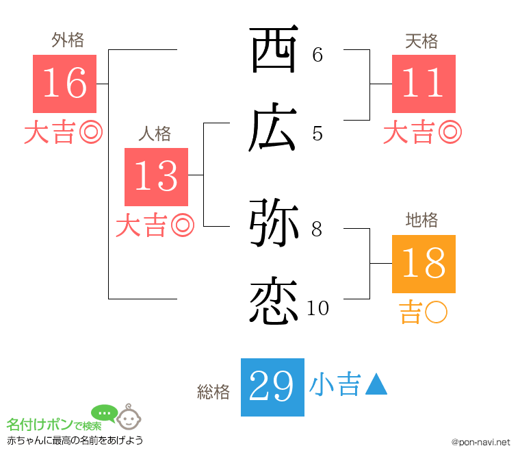 西広 弥恋さんの姓名判断結果