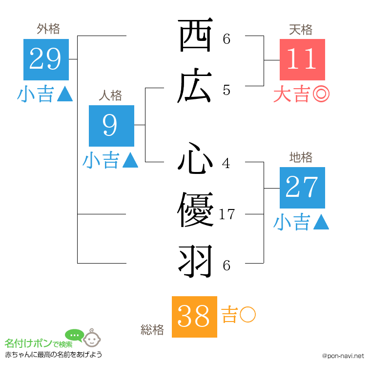 西広 心優羽さんの姓名判断結果