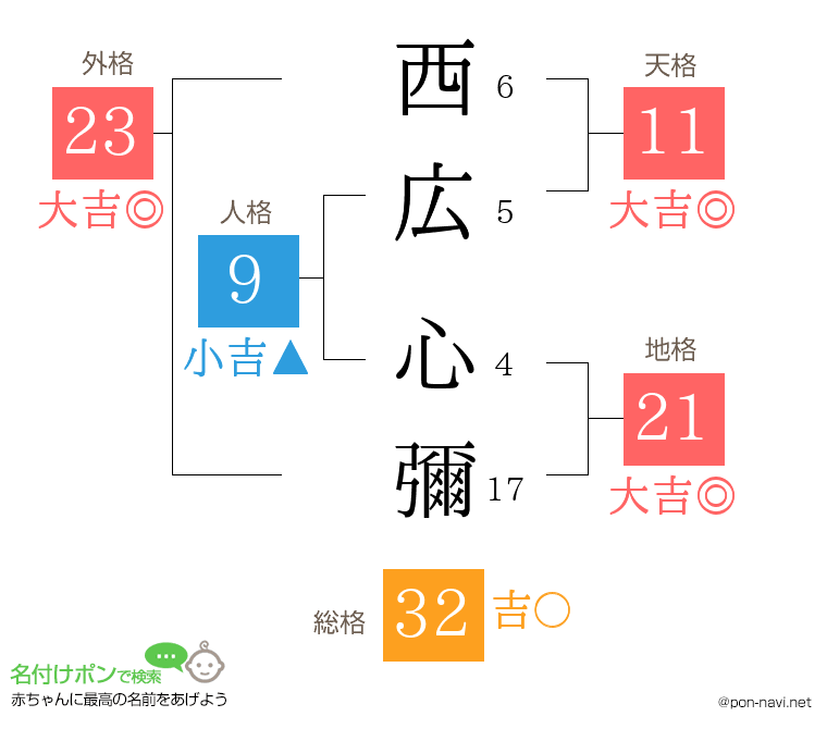 西広 心彌さんの姓名判断結果