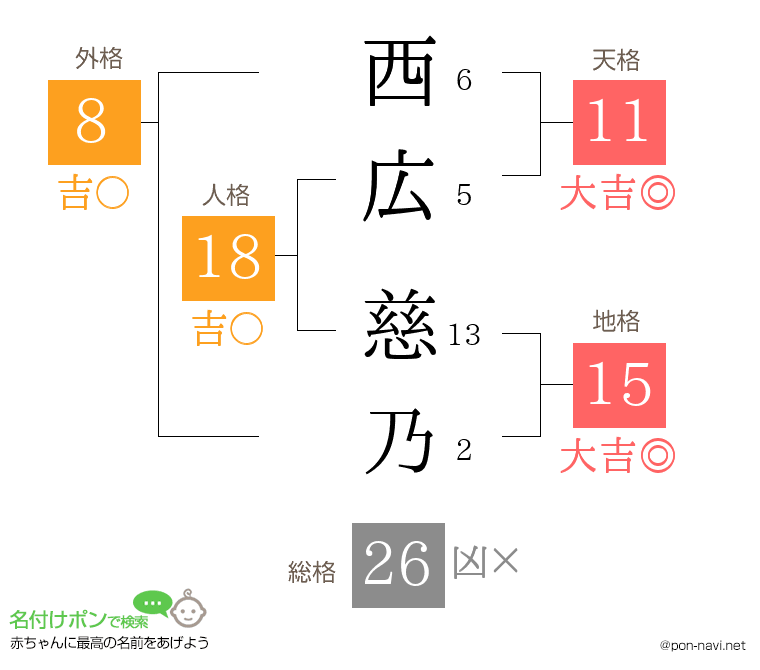 西広 慈乃さんの姓名判断結果