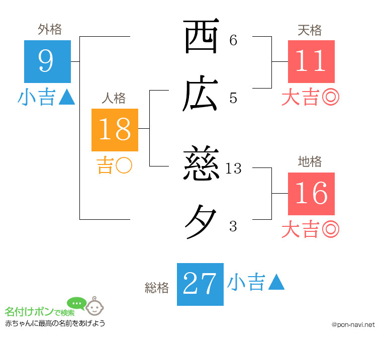 西広 慈夕さんの姓名判断結果