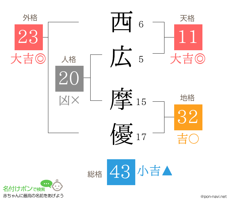 西広 摩優さんの姓名判断結果