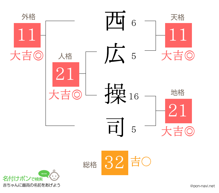 西広 操司さんの姓名判断結果