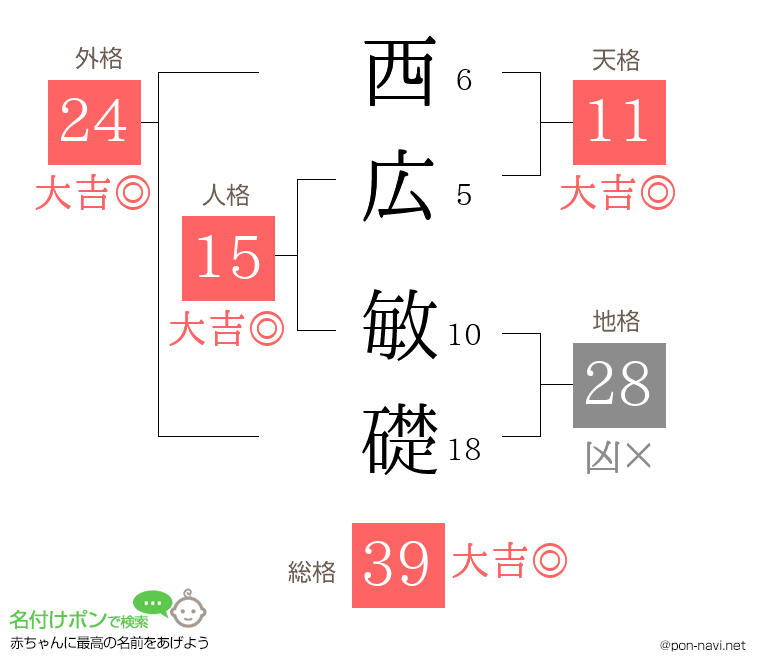 西広 敏礎さんの姓名判断結果