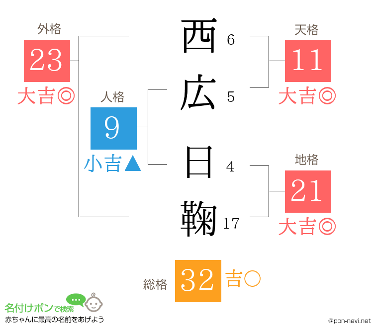 西広 日鞠さんの姓名判断結果