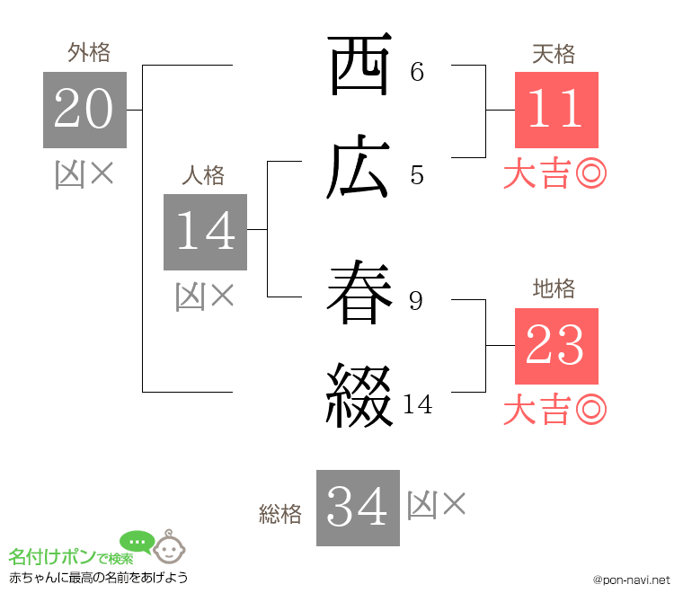 西広 春綴さんの姓名判断結果