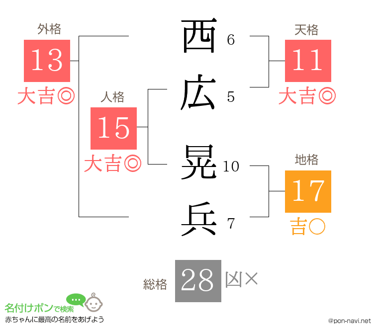 西広 晃兵さんの姓名判断結果