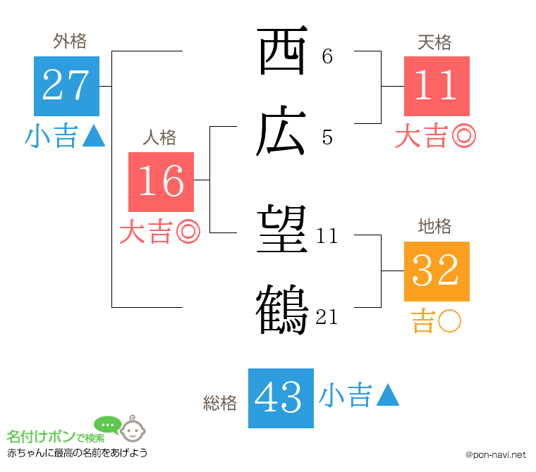 西広 望鶴さんの姓名判断結果