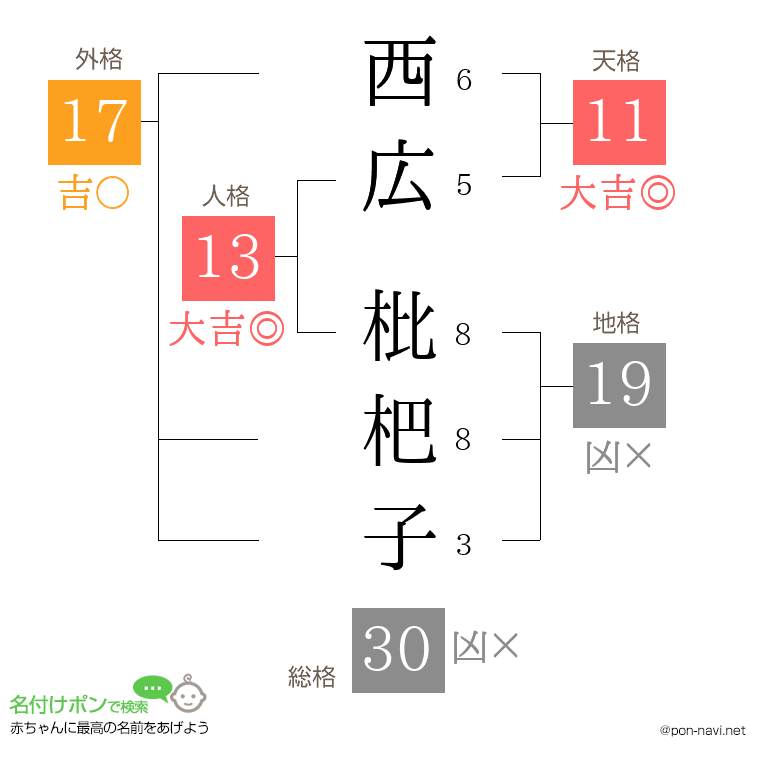 西広 枇杷子さんの姓名判断結果