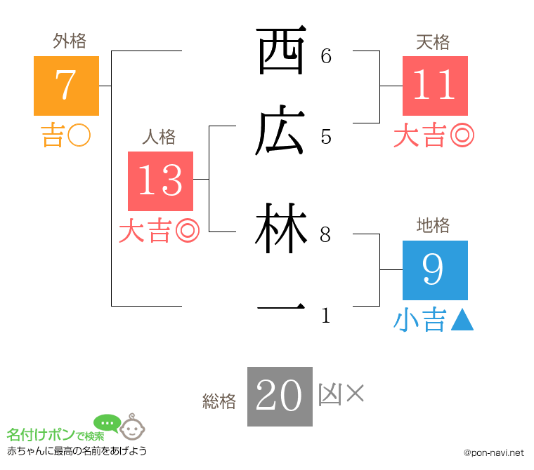 西広 林一さんの姓名判断結果
