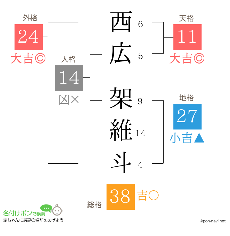 西広 架維斗さんの姓名判断結果