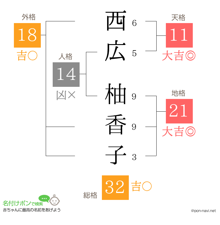 西広 柚香子さんの姓名判断結果
